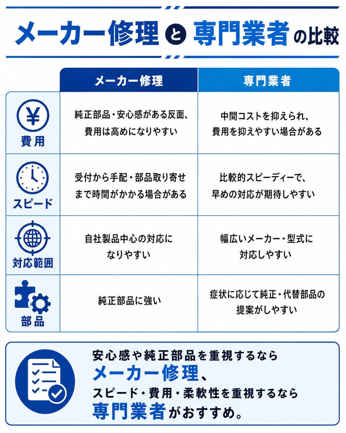 メーカー修理と専門業者の比較（費用・スピード・対応範囲・部品）