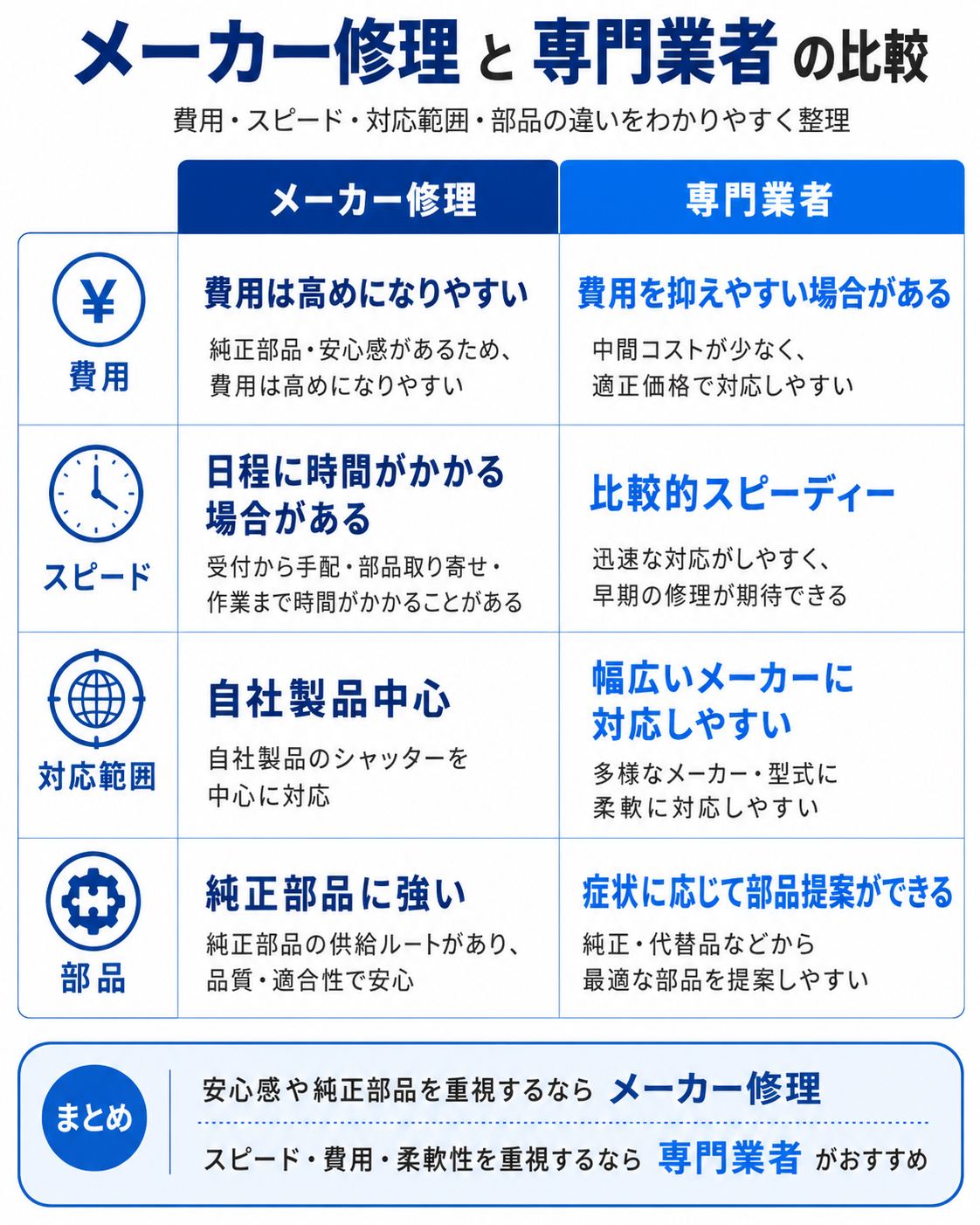 「メーカー修理」と「専門業者」の比較を整理したインフォグラフィック