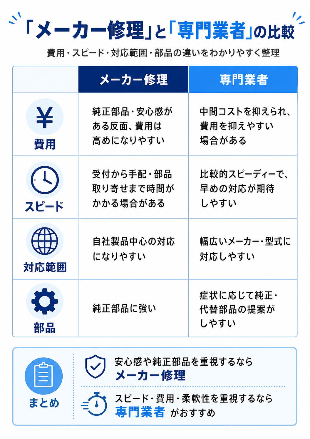 「メーカー修理」と「専門業者」の比較を整理したインフォグラフィック